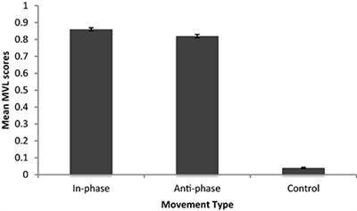 How Moving Together Brings Us Together: When Coordinated Rhythmic Movement Affects Cooperation